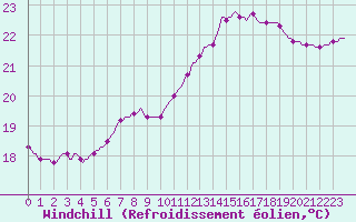 Courbe du refroidissement olien pour Puissalicon (34)