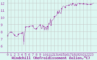 Courbe du refroidissement olien pour Chailles (41)