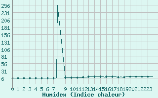 Courbe de l'humidex pour Hestrud (59)