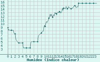 Courbe de l'humidex pour Donnemarie-Dontilly (77)