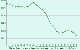 Courbe de la pression atmosphrique pour Valleroy (54)