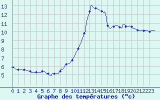 Courbe de tempratures pour Avril (54)