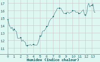 Courbe de l'humidex pour Saint-Tricat (62)