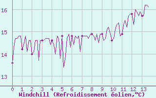 Courbe du refroidissement olien pour Trelly (50)
