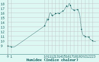 Courbe de l'humidex pour San Chierlo (It)