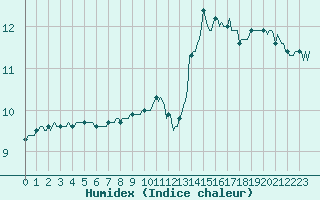 Courbe de l'humidex pour Gruissan (11)