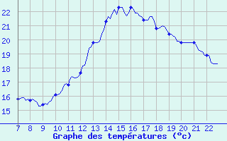 Courbe de tempratures pour Doissat (24)