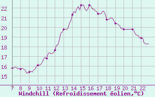 Courbe du refroidissement olien pour Doissat (24)