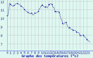 Courbe de tempratures pour Nonaville (16)