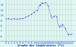 Courbe de tempratures pour Montrodat (48)