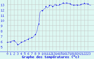 Courbe de tempratures pour Mazres Le Massuet (09)