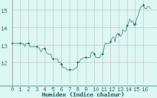 Courbe de l'humidex pour Saint-Bonnet-de-Four (03)