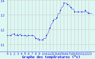 Courbe de tempratures pour Montredon des Corbires (11)
