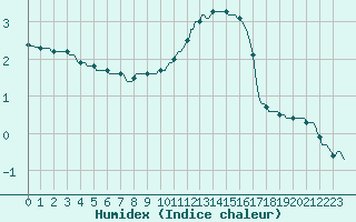 Courbe de l'humidex pour Corny-sur-Moselle (57)