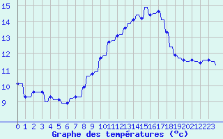 Courbe de tempratures pour Le Vigan (30)