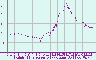 Courbe du refroidissement olien pour Lagarrigue (81)