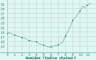 Courbe de l'humidex pour Bras (83)