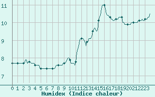 Courbe de l'humidex pour Cuxac-Cabards (11)