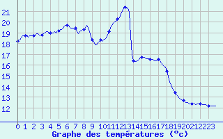 Courbe de tempratures pour Fameck (57)