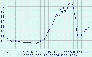 Courbe de tempratures pour Blois-l