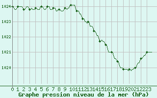 Courbe de la pression atmosphrique pour Nlu / Aunay-sous-Auneau (28)