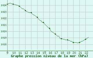 Courbe de la pression atmosphrique pour Valence d