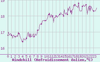 Courbe du refroidissement olien pour Aytr-Plage (17)