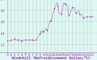 Courbe du refroidissement olien pour Renwez (08)