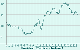 Courbe de l'humidex pour Croisette (62)