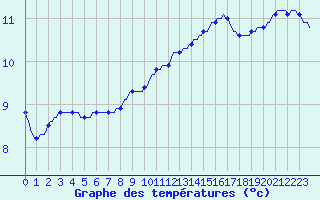 Courbe de tempratures pour Sivry-Rance (Be)