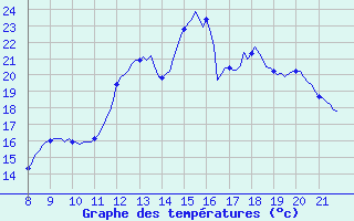 Courbe de tempratures pour Doissat (24)