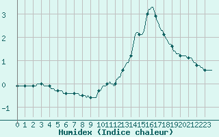 Courbe de l'humidex pour Lagarrigue (81)