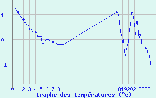 Courbe de tempratures pour Lans-en-Vercors - Les Allires (38)