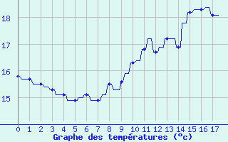 Courbe de tempratures pour Hendaye - Domaine d