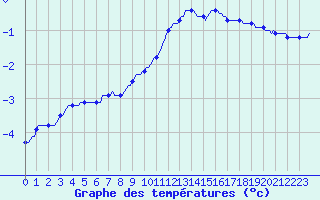Courbe de tempratures pour Xonrupt-Longemer (88)