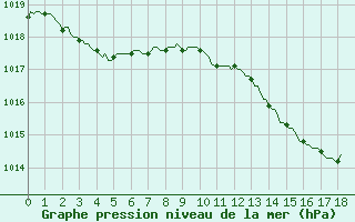 Courbe de la pression atmosphrique pour Saint-Nazaire-d