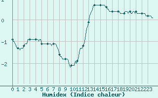 Courbe de l'humidex pour Xertigny-Moyenpal (88)