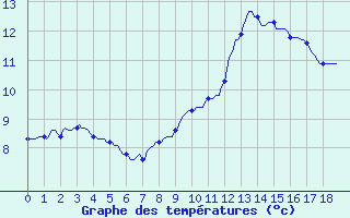 Courbe de tempratures pour Mouilleron-le-Captif (85)