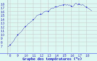 Courbe de tempratures pour Vias (34)