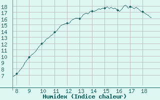 Courbe de l'humidex pour Vias (34)