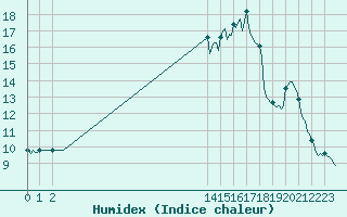 Courbe de l'humidex pour Mions (69)