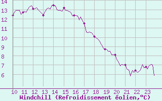 Courbe du refroidissement olien pour Plouguerneau (29)