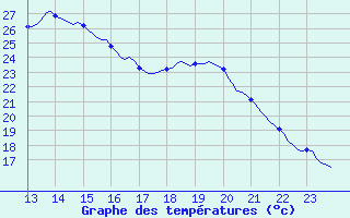 Courbe de tempratures pour Grasque (13)