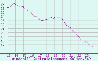 Courbe du refroidissement olien pour Grasque (13)