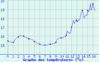 Courbe de tempratures pour Lhospitalet (46)