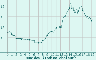 Courbe de l'humidex pour Sain-Bel (69)