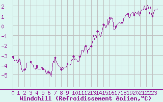 Courbe du refroidissement olien pour Hestrud (59)