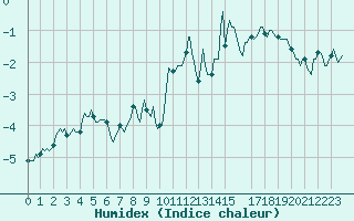 Courbe de l'humidex pour Vars - Col de Jaffueil (05)