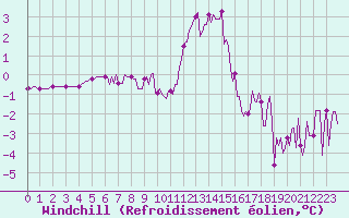 Courbe du refroidissement olien pour Jarny (54)