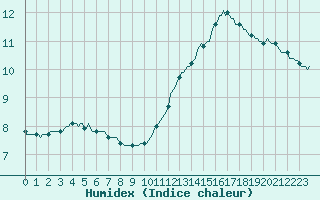 Courbe de l'humidex pour Gruissan (11)